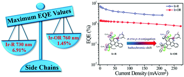 S P And P P Conjugation Induced Nir Emitting Iridium Iii Complexes Anchored By Flexible Side Chains In A Rigid Dibenzo A C Phenazine Moiety And Their Application In Highly Efficient Solution Processable Nir Emitting Devices Journal Of Materials