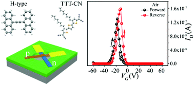 High Performance N And P Type Organic Single Crystal Field Effect Transistors With An Air Gap Dielectric Towards Anti Ambipolar Transport Journal Of Materials Chemistry C Rsc Publishing