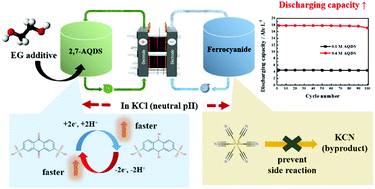 Neutral pH aqueous redox flow batteries using an anthraquinone-ferrocyanide  redox couple - Journal of Materials Chemistry C (RSC Publishing)