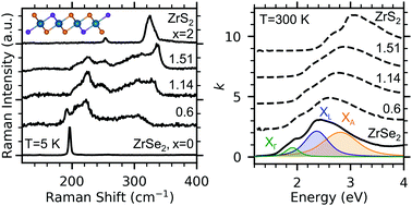 Phonons And Excitons In Zrse2 Zrs2 Alloys Journal Of Materials Chemistry C Rsc Publishing