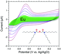 Electrochemical Reduction Of Europium Iii Using Tetra N Octyl Diglycolamide Functionalized Ordered Mesoporous Carbon Microelectrodes Journal Of Materials Chemistry C Rsc Publishing