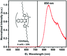 An 850 Nm Pure Near Infrared Emitting Iridium Complex For Solution Processed Organic Light Emitting Diodes Journal Of Materials Chemistry C Rsc Publishing