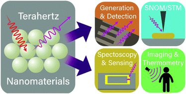 Convergence Of Terahertz Radiation And Nanotechnology Journal Of Materials Chemistry C Rsc Publishing