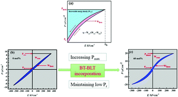 Lead Free Relaxor Ferroelectric Ceramics For High Energy Storage Applications Journal Of Materials Chemistry C Rsc Publishing