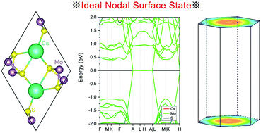 Nearly Flat Nodal Surface States In Pseudo One Dimensional Molybdenum Monochalcogenides X Mos 3 X K Rb And Cs Journal Of Materials Chemistry C Rsc Publishing