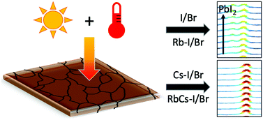 Understanding The Effect Of Light And Temperature On The Optical Properties And Stability Of Mixed Ion Halide Perovskites Journal Of Materials Chemistry C Rsc Publishing