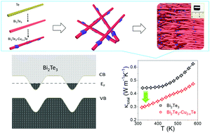 Bismuth Telluride Copper Telluride Nanocomposites From Heterostructured Building Blocks Journal Of Materials Chemistry C Rsc Publishing