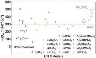 Large Magnetocaloric Effect In Gadolinium Borotungstate Gd3bwo9 Journal Of Materials Chemistry C Rsc Publishing