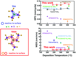 High Growth Rate And High Wet Etch Resistance Silicon Nitride Grown By Low Temperature Plasma Enhanced Atomic Layer Deposition With A Novel Silylamine Precursor Journal Of Materials Chemistry C Rsc Publishing