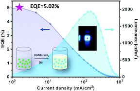 Highly Efficient Sky Blue Light Emitting Diodes Based On Cu Treated Halide Perovskite Nanocrystals Journal Of Materials Chemistry C Rsc Publishing
