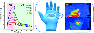 A Pedot Pss And Graphene Clad Smart Textile Based Wearable Electronic Joule Heater With High Thermal Stability Journal Of Materials Chemistry C Rsc Publishing