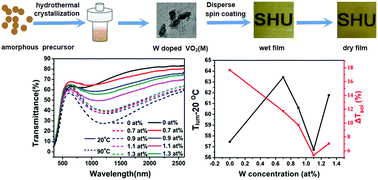 Facile Synthesis Formation Mechanism And Thermochromic Properties Of W Doped Vo2 M Nanoparticles For Smart Window Applications Journal Of Materials Chemistry C Rsc Publishing
