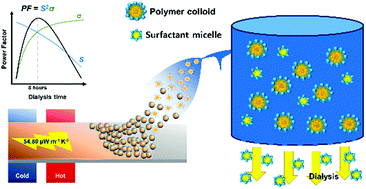 Thermoelectric Power Factor Exceeding 50 Mw M 1 K 2 From Water Borne Colloids Of Polymer Semiconductors Journal Of Materials Chemistry C Rsc Publishing