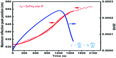 Dynamic Investigation Of Gas Releasing Chemical Reactions Through A Photonic Crystal Journal Of Materials Chemistry C Rsc Publishing