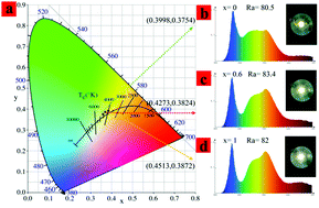 Selectivity of Mn2+ ion occupancy and energy transfer of Ce3+ → Mn2+ ions  in garnet solid solution - Journal of Materials Chemistry C (RSC Publishing)