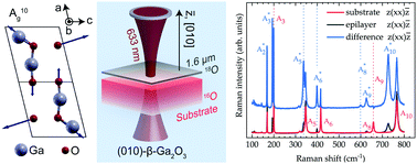 Isotopic study of Raman active phonon modes in β-Ga2O3 - Journal of ...