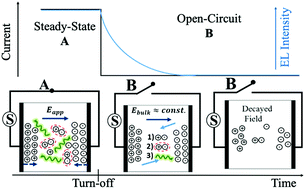 Relating Transient Electroluminescence Lifetime And Bulk Transit Time In Oled During Switch Off Journal Of Materials Chemistry C Rsc Publishing