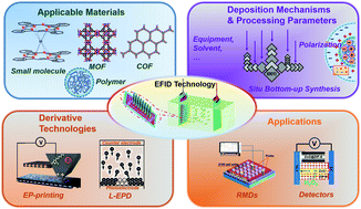 Overview Of Electric Field Induced Deposition Technology In Fabricating Organic Thin Films Journal Of Materials Chemistry C Rsc Publishing