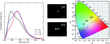 Broadband White Luminescent Phosphor Ba Si7 Xalx Liy N10 X Yox Y Eu2 With A High Color Rendering Index For Solid State Lighting Journal Of Materials Chemistry C Rsc Publishing