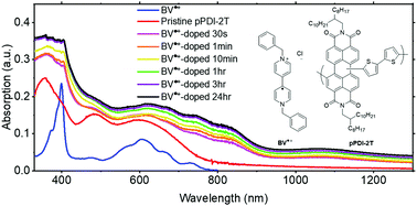 Benzyl Viologen Radical Cation An Effective N Dopant For Poly Perylenediimide Bithiophene Journal Of Materials Chemistry C Rsc Publishing