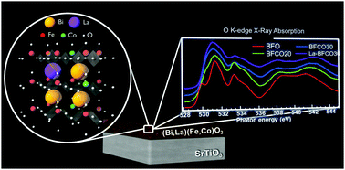 Enhancement Of Phase Stability And Optoelectronic Performance Of Bifeo3 Thin Films Via Cation Co Substitution Journal Of Materials Chemistry C Rsc Publishing