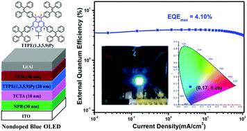 1 3 5 9 Tetra 4 1 2 2 Triphenylvinyl Phenyl Pyrene Ttpe 1 3 5 9 Py A Prominent Blue Aiegen For Highly Efficient Nondoped Pure Blue Oleds Journal Of Materials Chemistry C Rsc Publishing