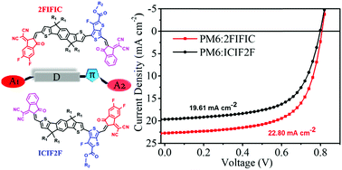 Preparation Of Non Fullerene Acceptors With A Multi Asymmetric Configuration In A One Pot Reaction For Organic Solar Cells Journal Of Materials Chemistry C Rsc Publishing