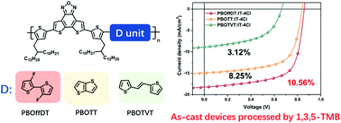 Dithienobenzoxadiazole Based Wide Bandgap Donor Polymers With Strong Aggregation Properties For The Preparation Of Efficient As Cast Non Fullerene Polymer Solar Cells Processed Using A Non Halogenated Solvent Journal Of Materials Chemistry C Rsc