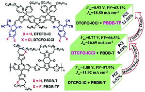 Balancing Photovoltaic Parameters To Enhance Device Performance Of Fluorene Fused Heptacyclic Small Molecule Acceptors Through Varying Terminal Groups And Polymer Donors Journal Of Materials Chemistry C Rsc Publishing
