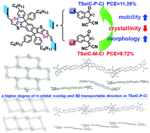 Synergistic Effect Of The Selenophene Containing Central Core And The Regioisomeric Monochlorinated Terminals On The Molecular Packing Crystallinity Film Morphology And Photovoltaic Performance Of Selenophene Based Nonfullerene Acceptors Journal