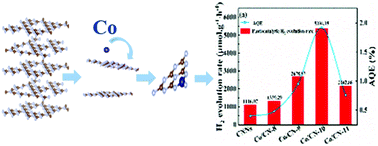 Highly Active G C3n4 Photocatalysts Modified With Transition Metal Cobalt For Hydrogen Evolution Journal Of Materials Chemistry C Rsc Publishing