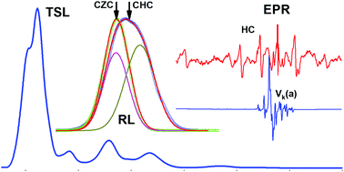 Correlation Of Emission Scintillation And Charge Trapping Properties In Cs2hfcl6 And Cs2zrcl6 Single Crystals Journal Of Materials Chemistry C Rsc Publishing