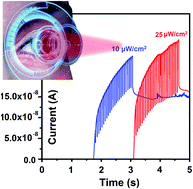 Heterostructured Plasmonic Memristors With Tunable Opto Synaptic Functionalities Journal Of Materials Chemistry C Rsc Publishing