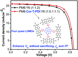 Ternary Organic Solar Cells With 16 Efficiency Enabled By A Twisted Perylene Diimide Derivative To Enhance The Open Circuit Voltage Journal Of Materials Chemistry C Rsc Publishing