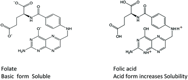 Solubility Of Folic Acid And Protonation Of Folate In Nacl At Different Concentrations Even In Physiological Solution Analyst Rsc Publishing