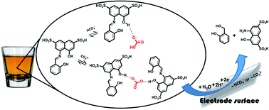 A Novel Voltammetric Method For The Sensitive And Selective Determination Of Carbonate Or Bicarbonate Ions An Azomethine H Probe Analytical Methods Rsc Publishing