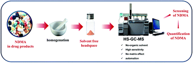 A solvent-free headspace GC/MS method for sensitive screening of N ...