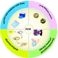 Application And Research Progress Of Phase Change Materials In ...