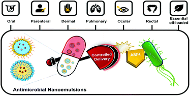 Nanoemulsion delivery systems for enhanced efficacy of antimicrobials and essential  oils - Biomaterials Science (RSC Publishing)
