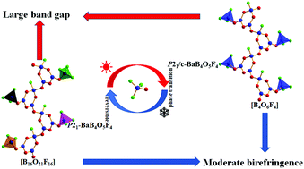 Bab4o5f4 With Reversible Phase Transition Featuring Unprecedented Fundamental Building Blocks Of B16o21f16 In The A Phase And B4o6f4 In The B Phase Chemical Communications Rsc Publishing