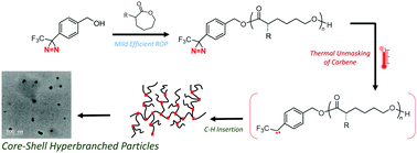 Thermally-induced hyperbranching of bromine-containing polyesters ...