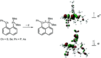 Persistent 2c 3e S Bonded Heteronuclear Radical Cations Centered On S Se And P As Atoms Chemical Communications Rsc Publishing