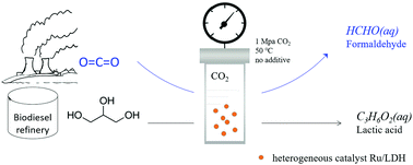 Transfer Hydrogenation Of Co2 Into Formaldehyde From Aqueous Glycerol Heterogeneously Catalyzed By Ru Bound To Ldh Chemical Communications Rsc Publishing