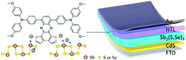 Dopant-free hole-transporting materials for stable Sb2(S,Se)3 solar ...