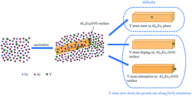Doping And Adsorption Mechanism Of The Element Y Modifying The Primary Al13fe4 Phase In Hypereutectic Al Fe Alloys From First Principles Crystengcomm Rsc Publishing