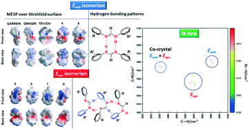 Predicting Molecular Isomerism Of Symmetrical And Unsymmetrical N N Diphenyl Formamidines In The Solid State Crystal Structure Hirshfeld Surface Analysis Pairwise Interaction Energy And Dhfusion And Dsfusion Correlations Crystengcomm Rsc