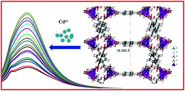 Cation Exchange In A Fluorescent Zinc Based Metal Organic Framework For Cadmium Ion Detection Crystengcomm Rsc Publishing