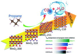 High-precision synthesis of α-MnO2 nanowires with controllable crystal ...