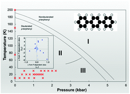 Pressure And Temperature Dependent Inelastic Neutron Scattering Study Of The Phase Transition And Phonon Lattice Dynamics In Para Terphenyl Physical Chemistry Chemical Physics Rsc Publishing