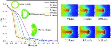 Molecular Dynamics Simulation Of Shock Induced Microscopic Bubble Collapse Physical Chemistry Chemical Physics Rsc Publishing